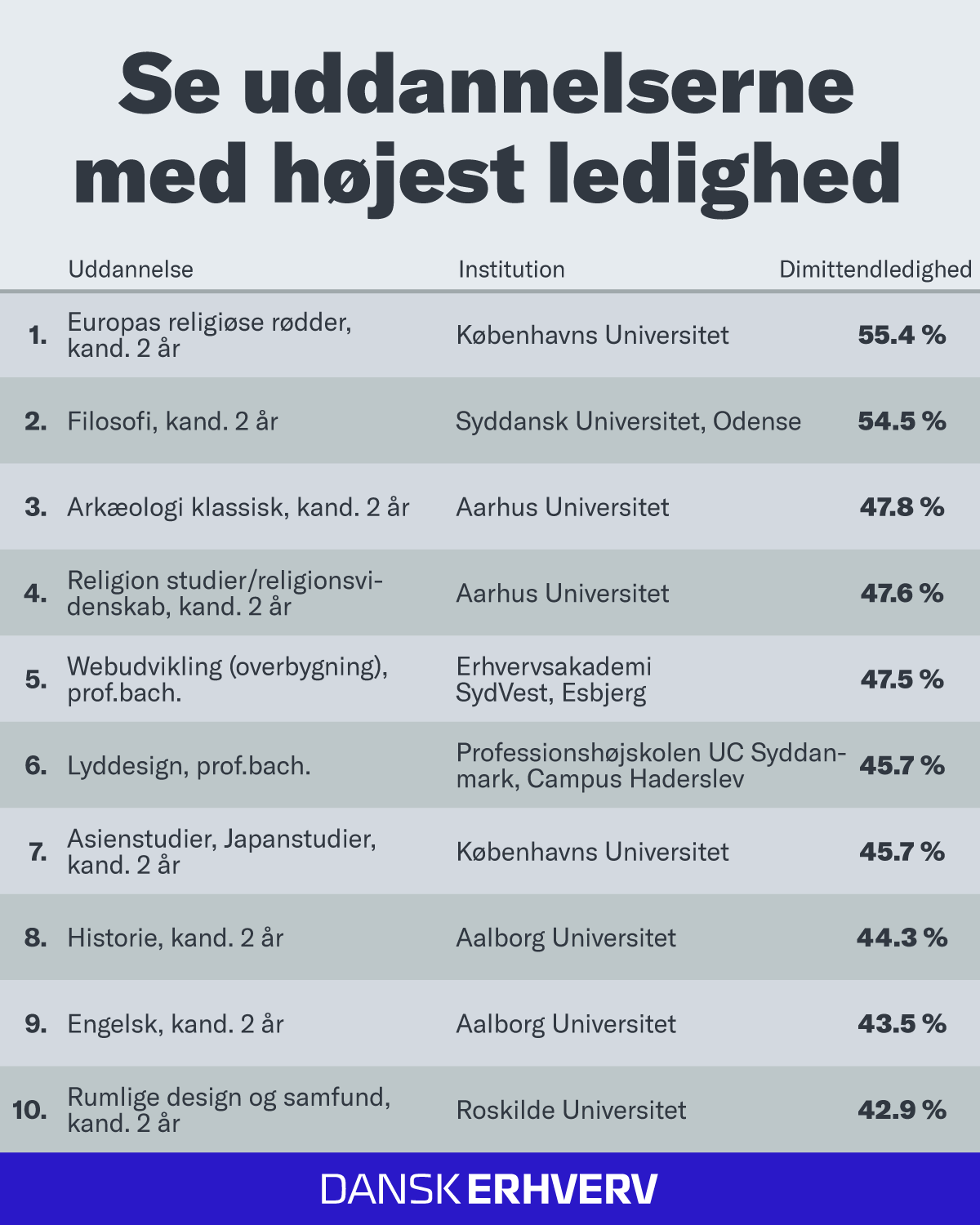 Ny Analyse: 4 Ud Af 10 Uddannelser Har Overledighed Blandt Deres ...