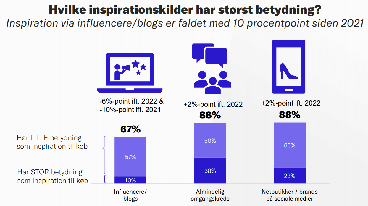 Nye Tal: Virksomhederne Har Større Indflydelse End Influencers På ...